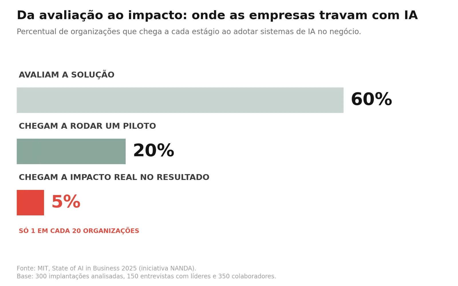 Da adoção ao impacto: só 5% das empresas chegam a resultado real com IA.